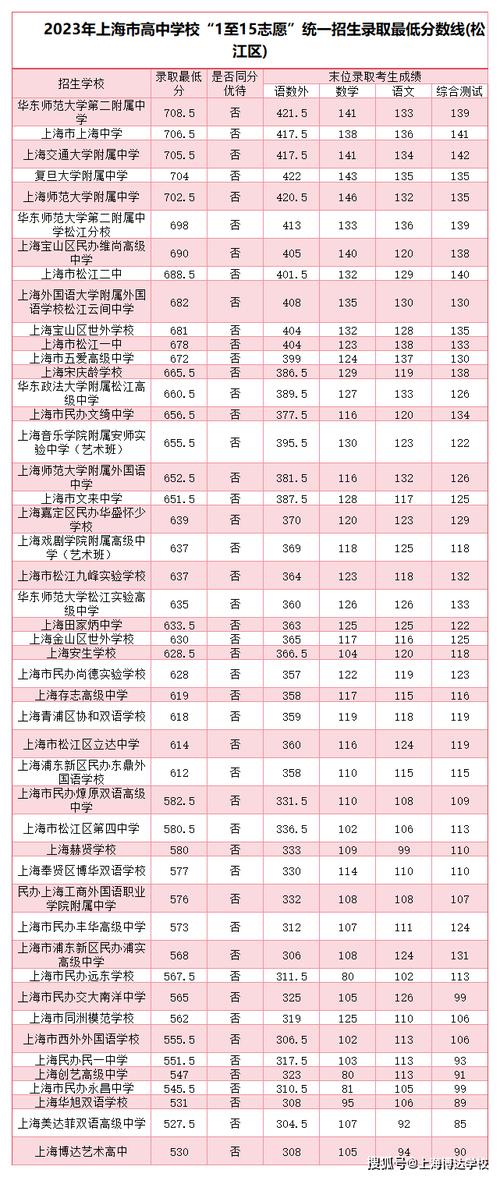 重点高中录取分数线是多少？-图3