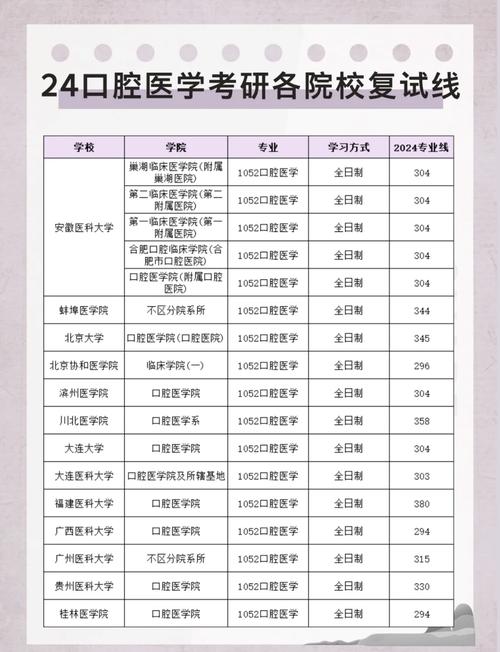 口腔医学考研选什么专业最合适？-图2