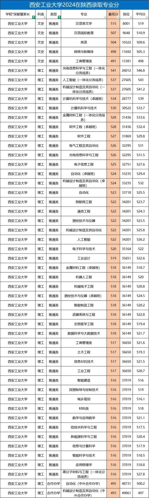 西工大录取分数线具体是多少？-图2