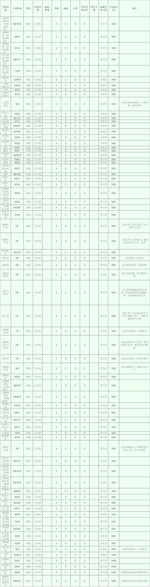 河南农业大学哪个专业好?-图1 河南农业大学哪个专业好?-图1