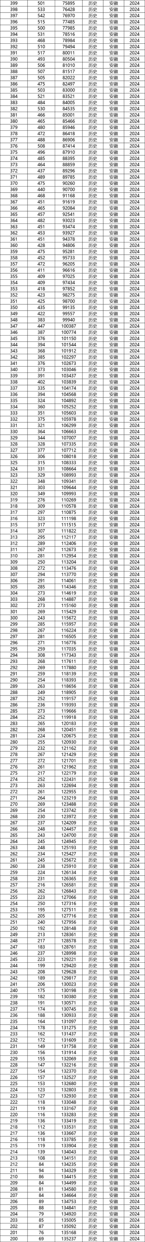 安徽高考一本录取多少分-图1