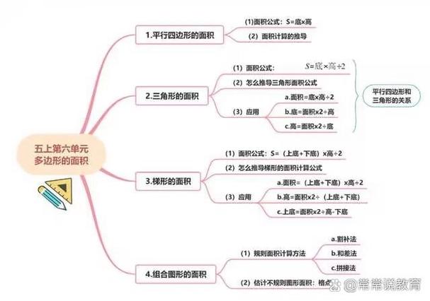 多边形面积思维导图怎么用?-图2 多边形面积思维导图怎么用?-图2