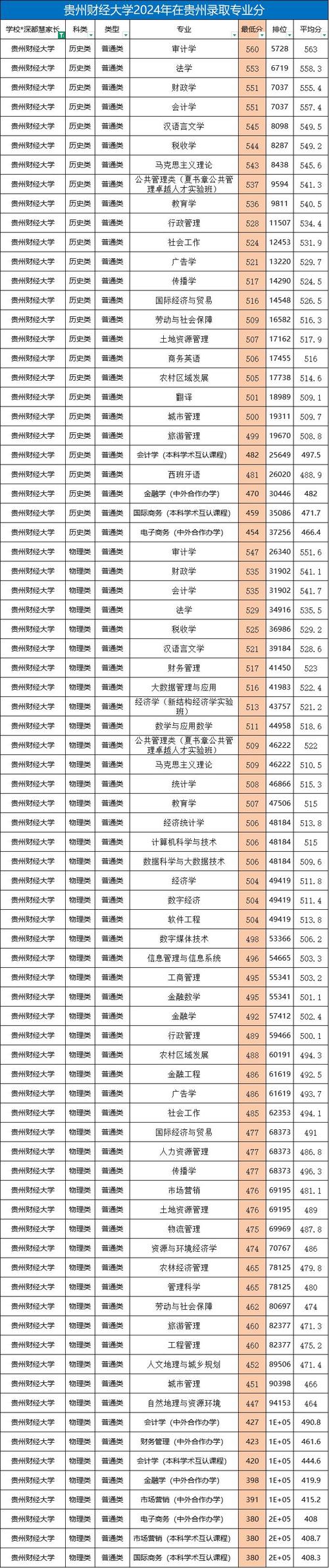 贵州财经大学哪个专业最值得报?-图1 贵州财经大学哪个专业最值得报?-图1