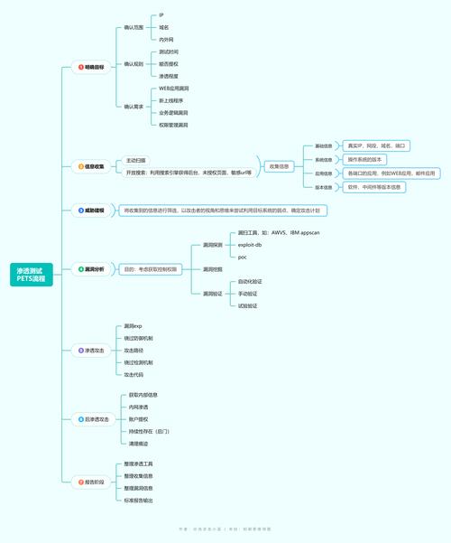 渗透测试思维导图如何构建与使用?-图1 渗透测试思维导图如何构建与使用?-图1