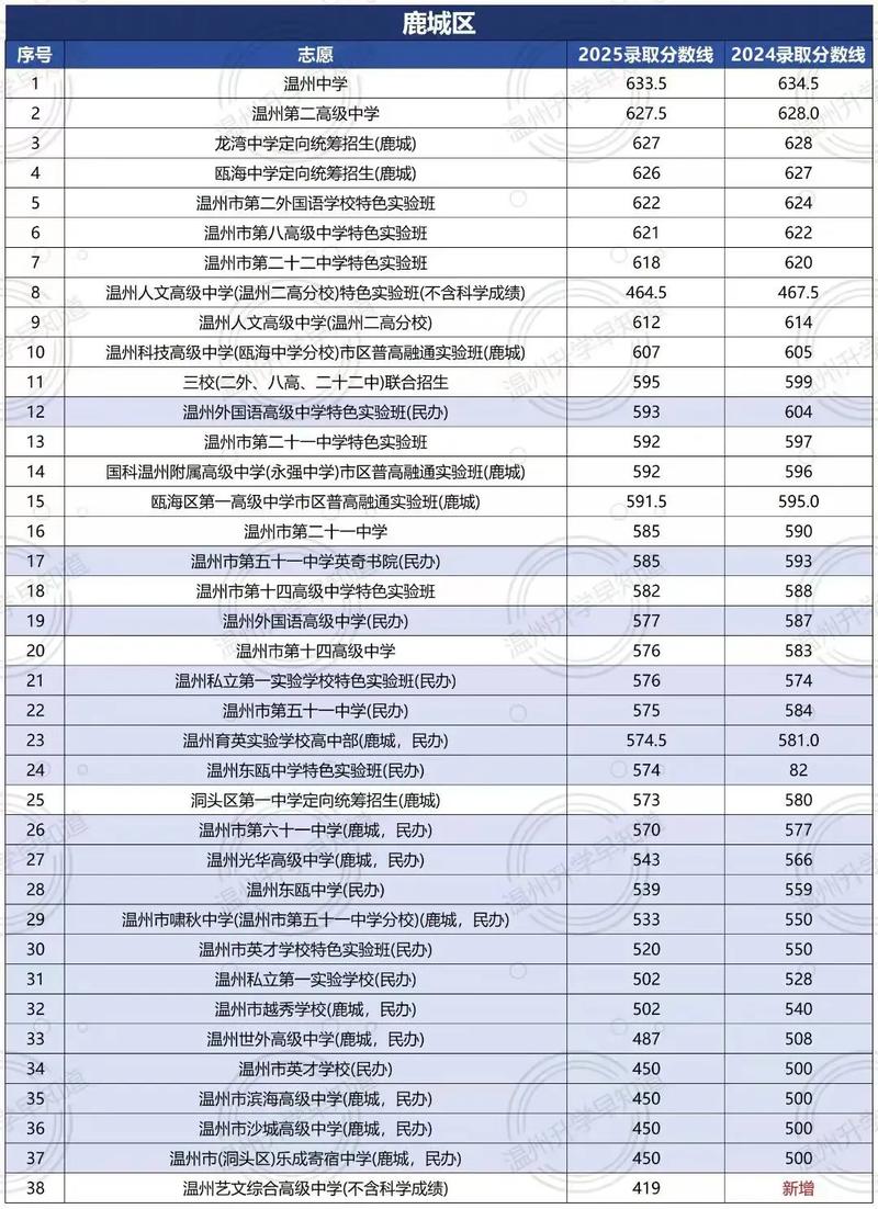温州一中今年录取多少人？-图1