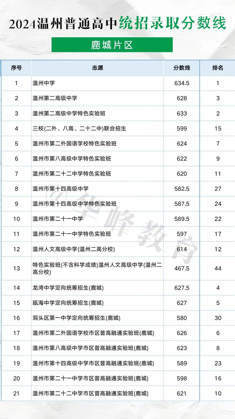 温州一中今年录取多少人？-图2