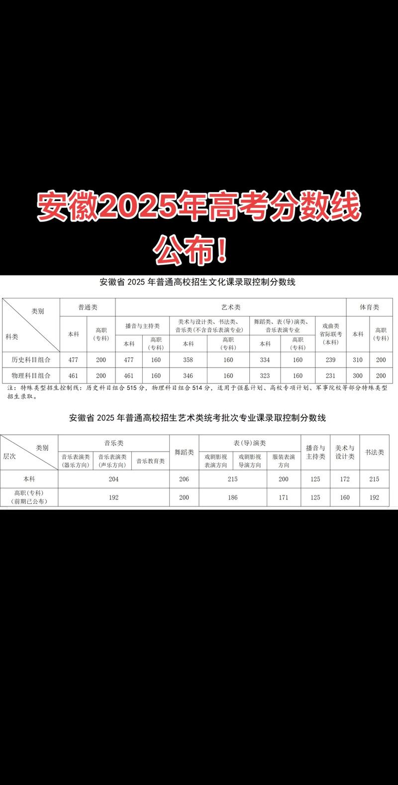 今年安徽录取分数线具体是多少?-图1 今年安徽录取分数线具体是多少?-图1