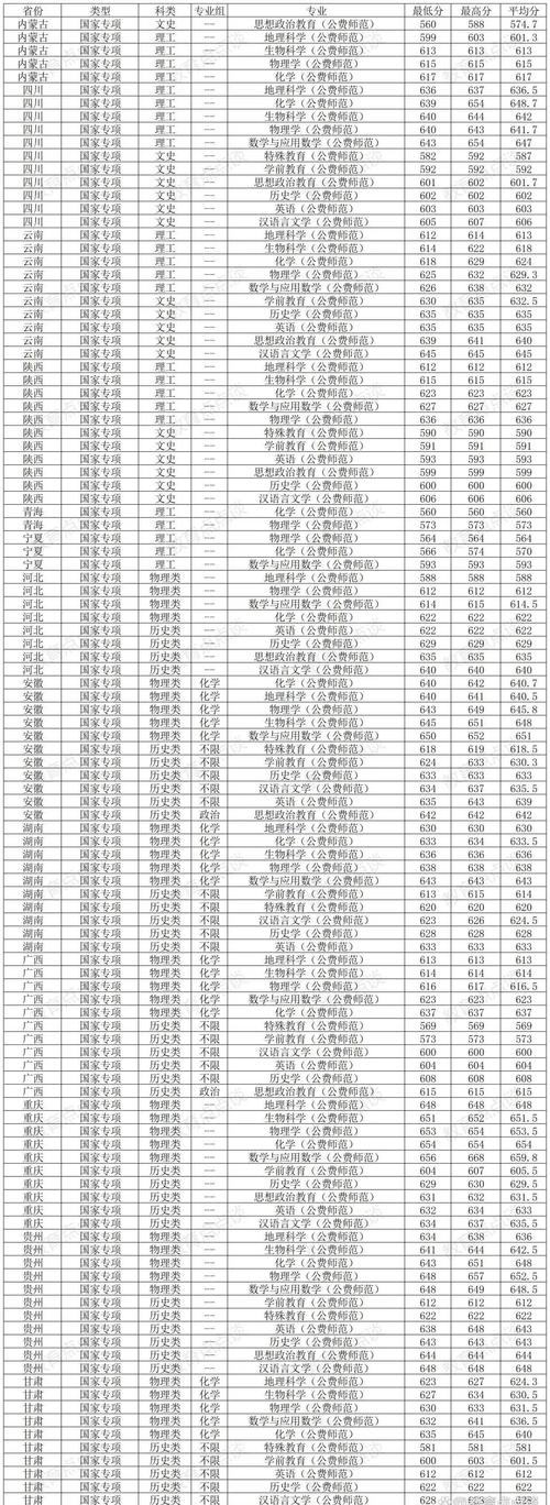师范大学录取线是多少？-图1