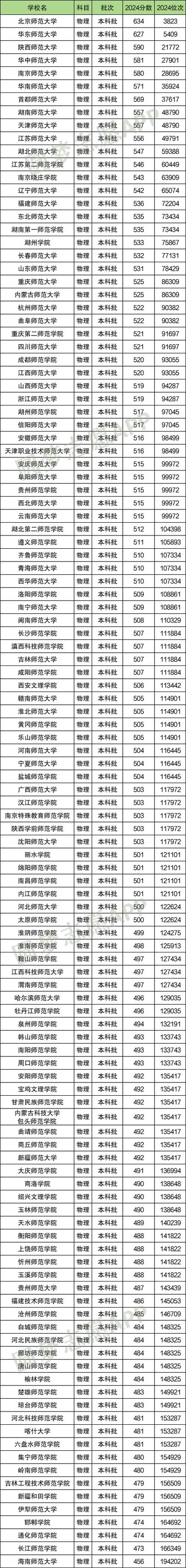 师范大学录取线是多少？-图3