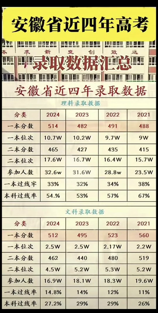 安徽今年高考录取多少人？-图3