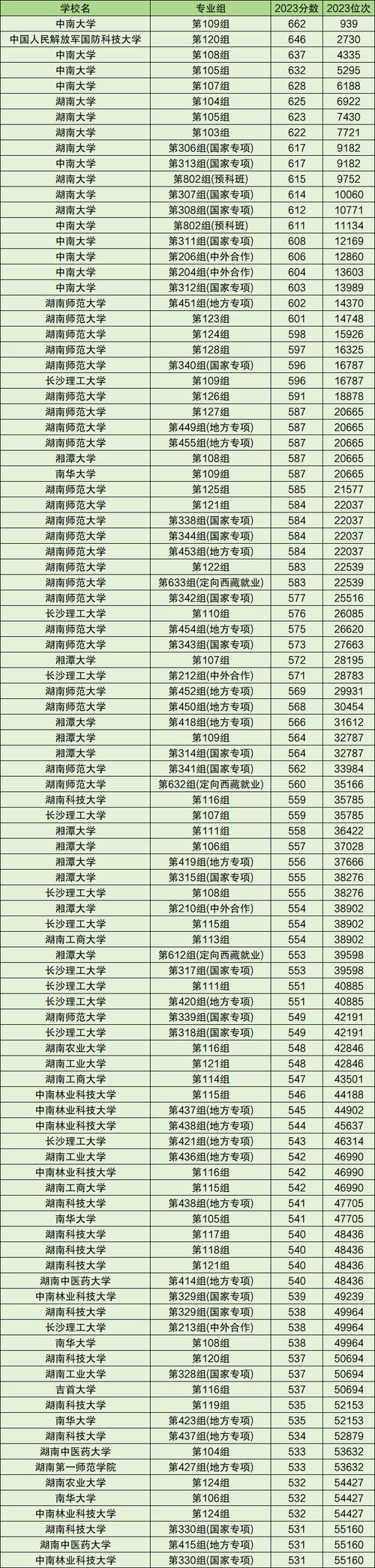 湖南今年二本录取线是多少？-图2