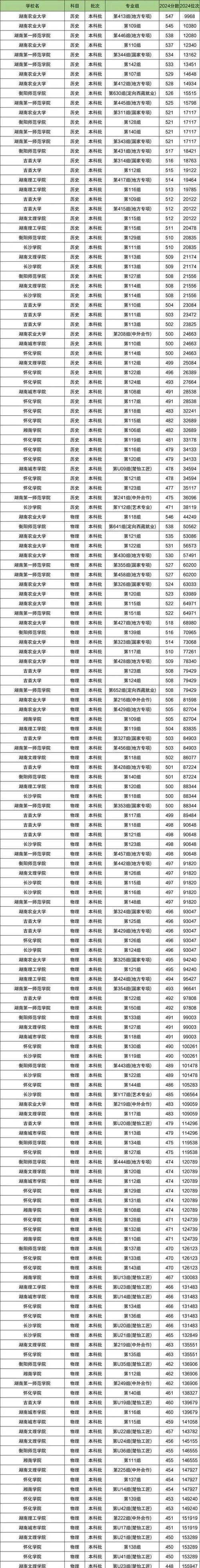 湖南今年二本录取线是多少？-图1