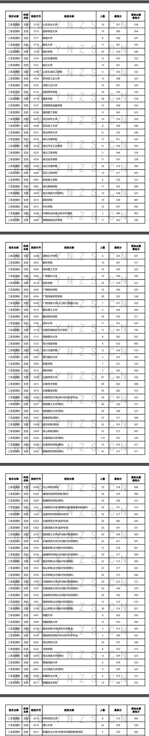 文科二本录取分数大概多少?-图1 文科二本录取分数大概多少?-图1