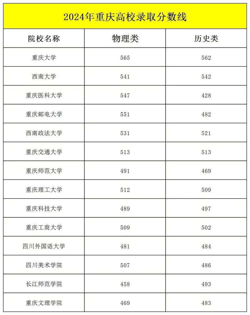 重庆高考录取分数线具体是多少？-图2