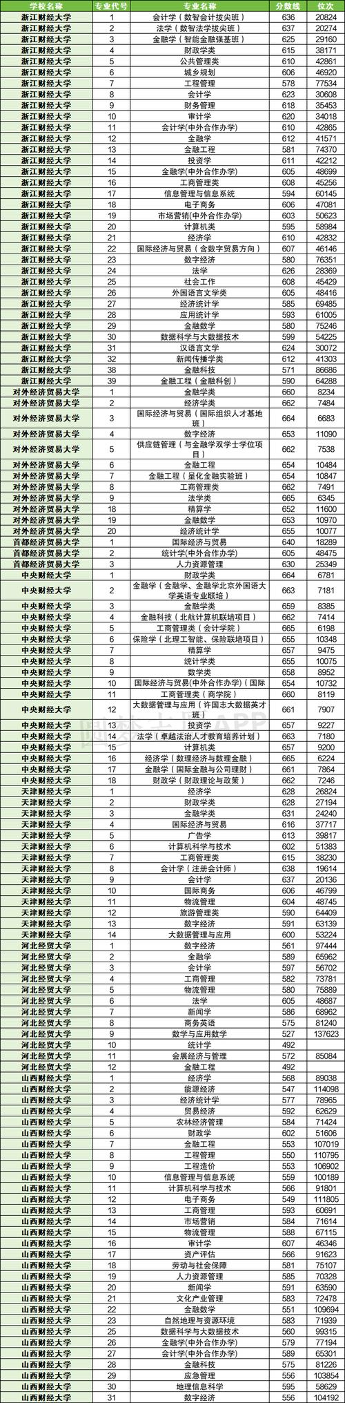 今年财经大学录取分数线是多少？-图2