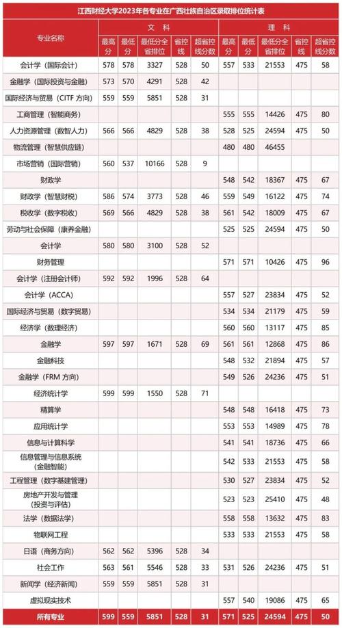 今年财经大学录取分数线是多少?-图3 今年财经大学录取分数线是多少?-图3