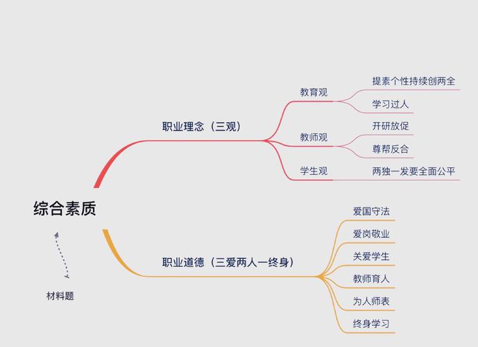 综合素质思维导图，如何高效构建与实用？-图2