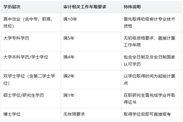审计证考试报名条件有哪些?-图3 审计证考试报名条件有哪些?-图3