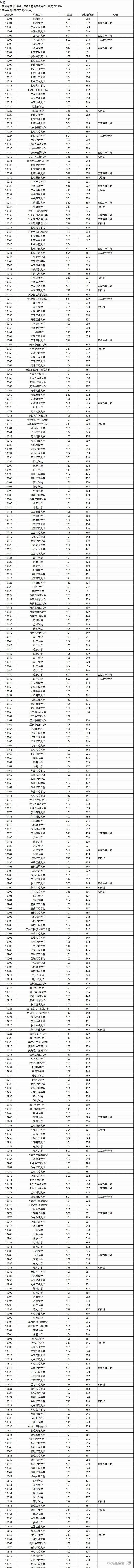 高校录取分数线是多少-图2