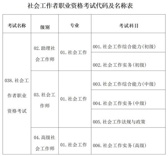 中国社工考试报名条件有哪些？-图3