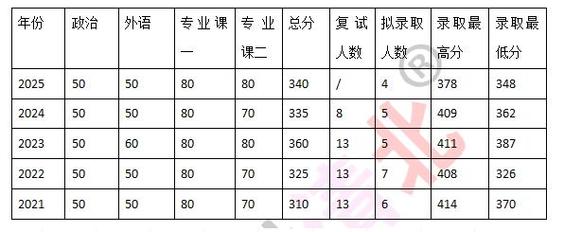 生物考研都有哪个多少分-图2