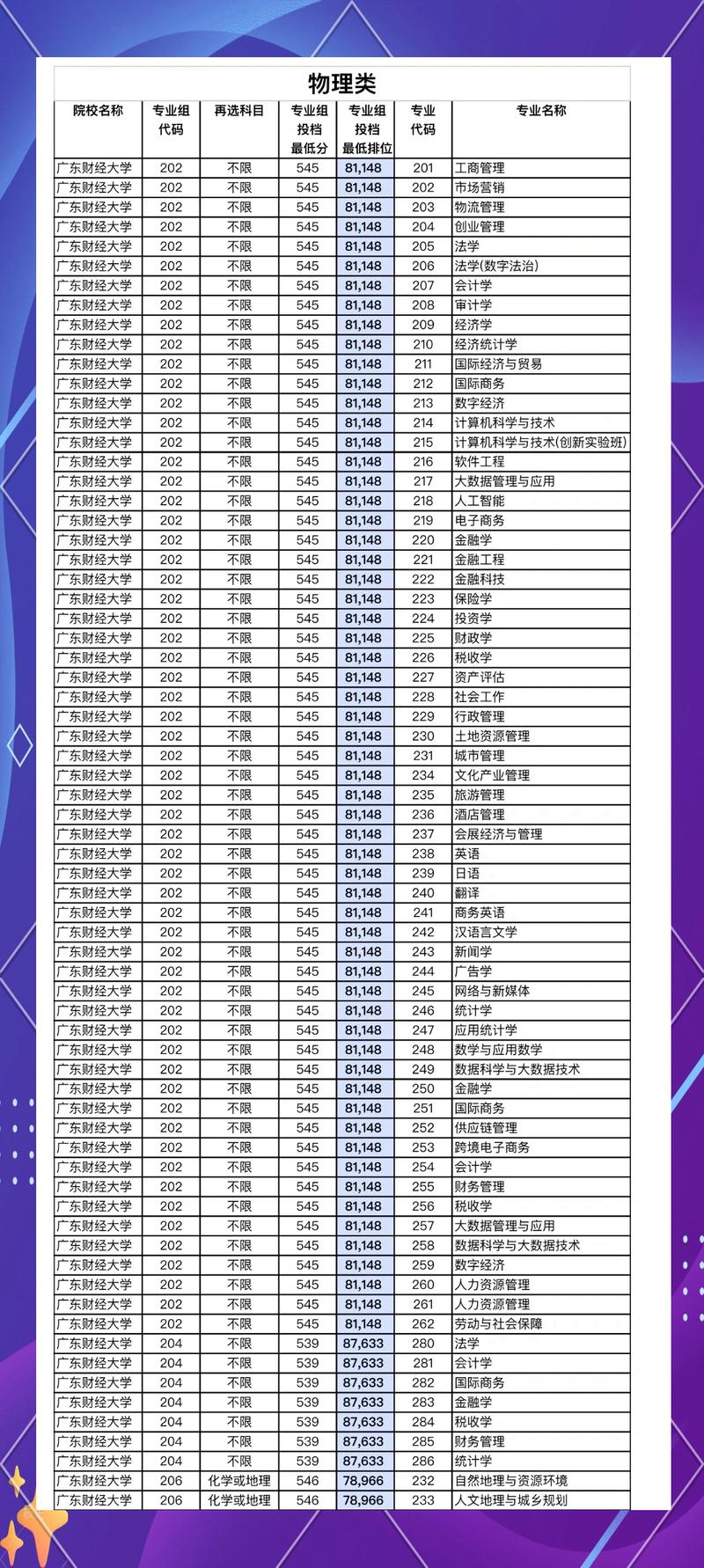 财经大学今年录取分数线多少？-图1