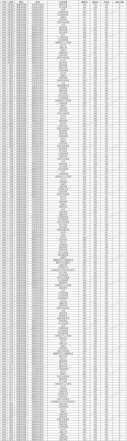 财经大学今年录取分数线多少？-图3