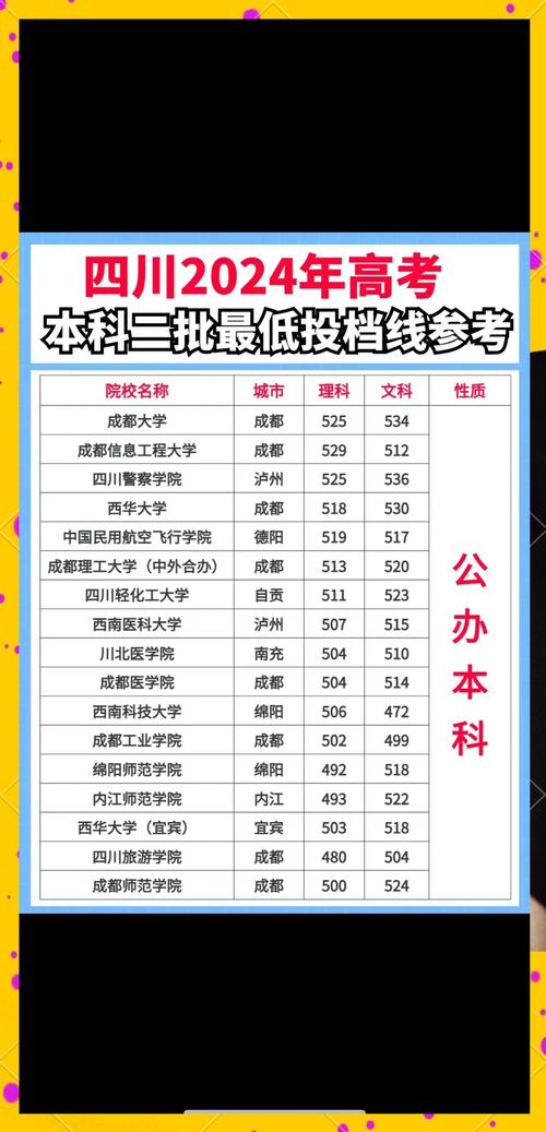 四川高考录取分数线是多少?-图2 四川高考录取分数线是多少?-图2