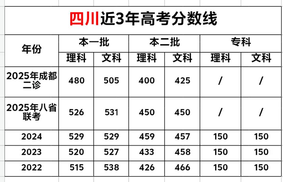 四川高考录取分数线是多少?-图1 四川高考录取分数线是多少?-图1