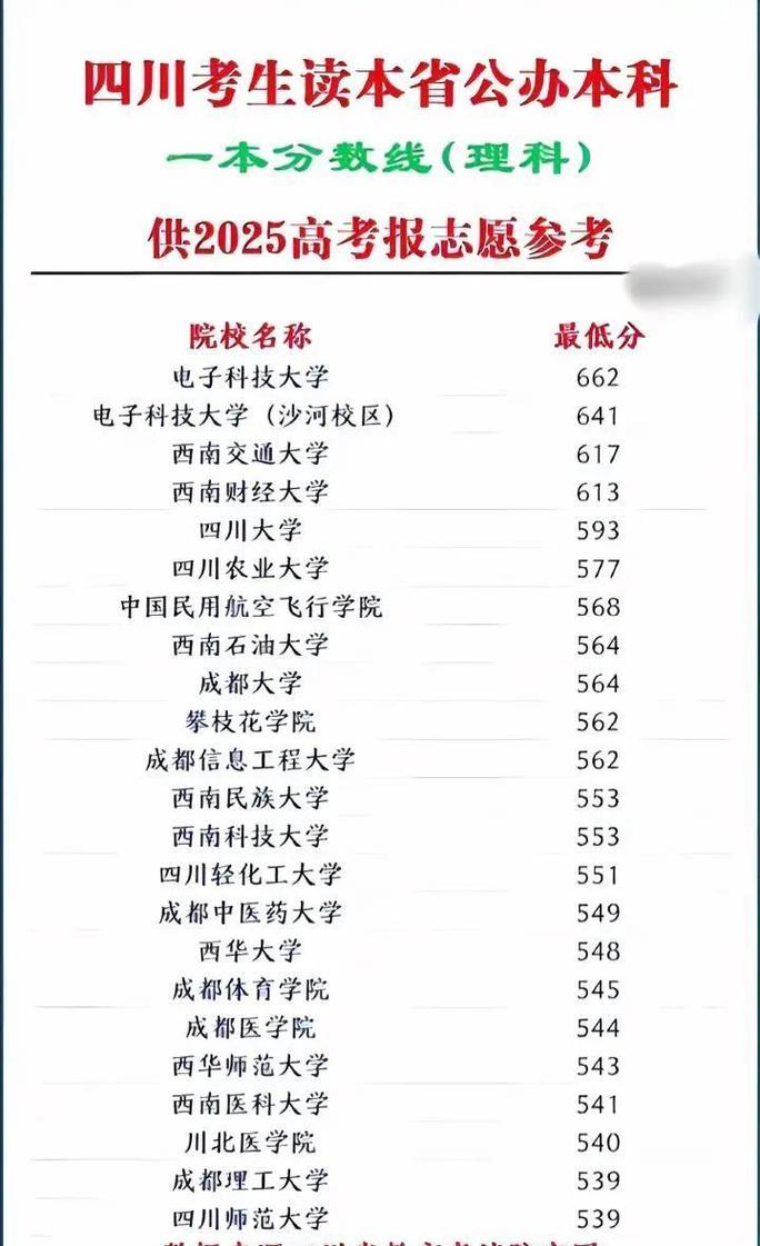 四川高考录取分数线是多少?-图3 四川高考录取分数线是多少?-图3