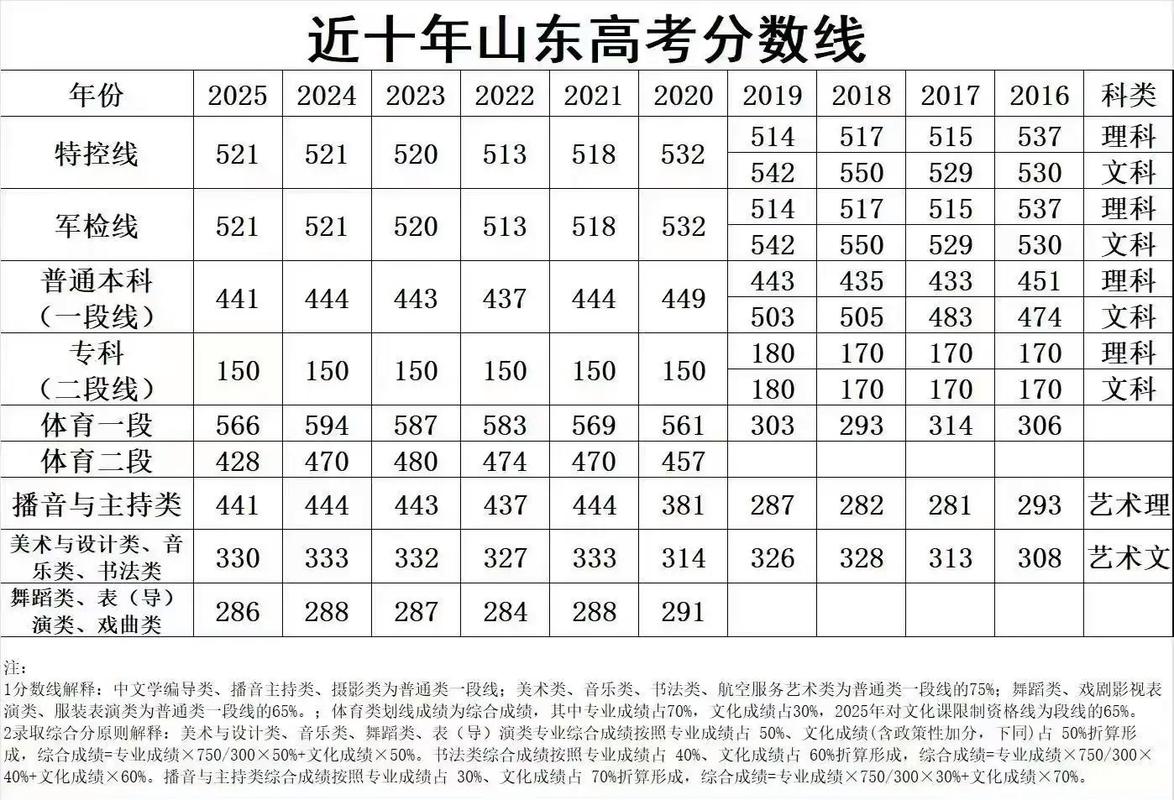山东高考录取分数线是多少?-图1 山东高考录取分数线是多少?-图1