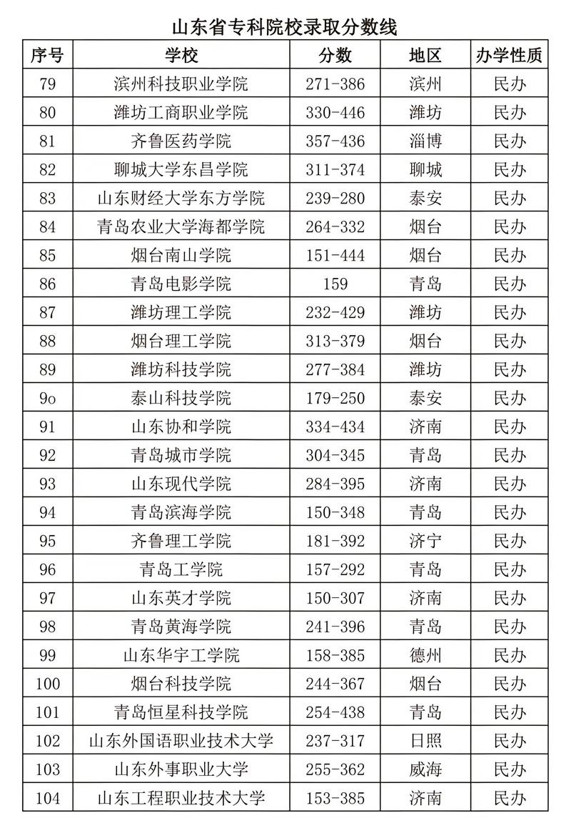 山东专科录取线一般多少分？-图1