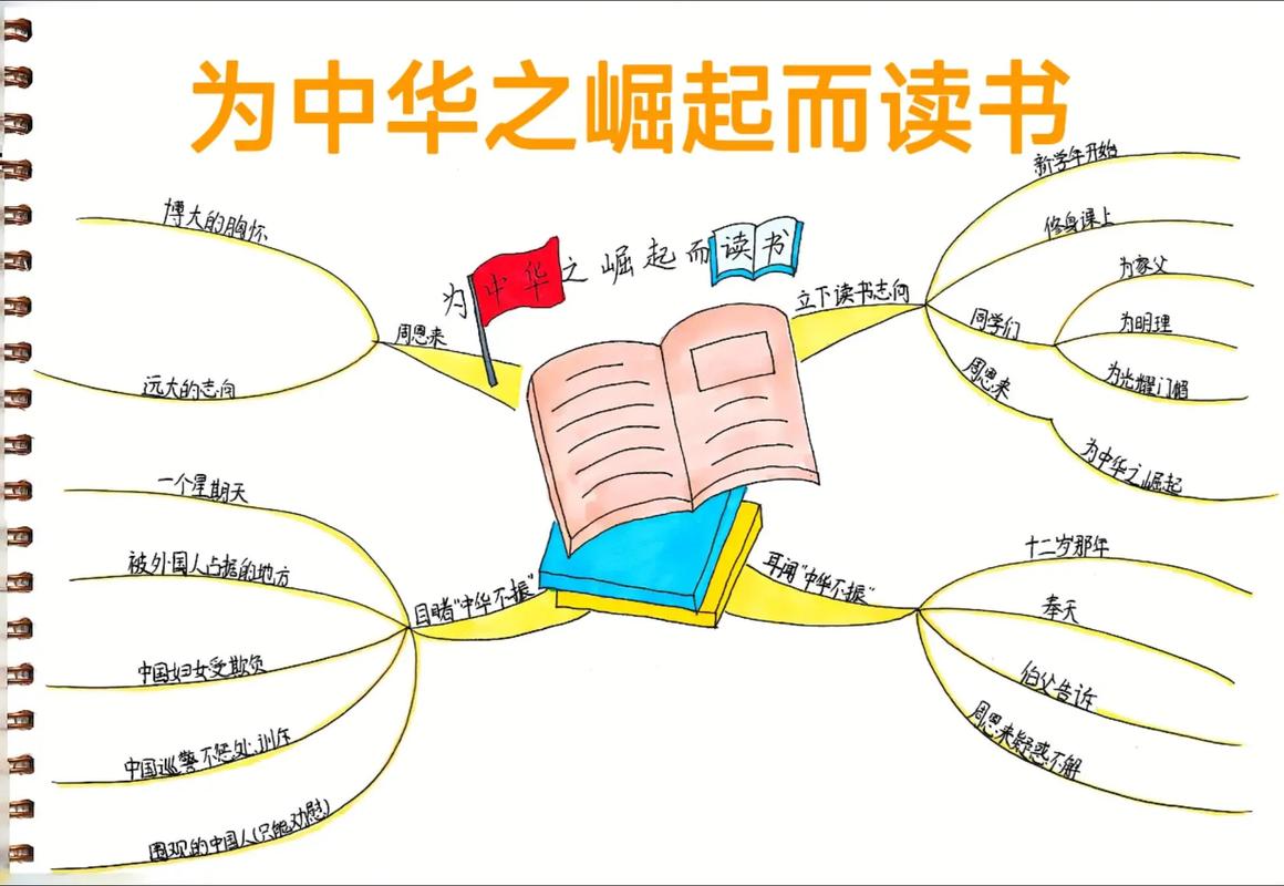 思维导图如何辅助高效看书？-图2
