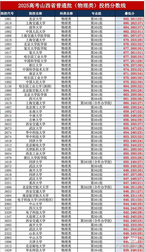 山西高考录取分数线今年多少?-图1 山西高考录取分数线今年多少?-图1