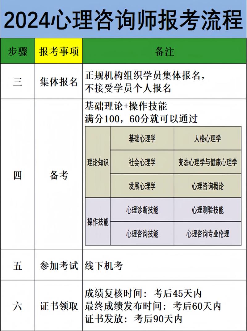 宜昌心理咨询师二级考试报名条件有哪些？-图3
