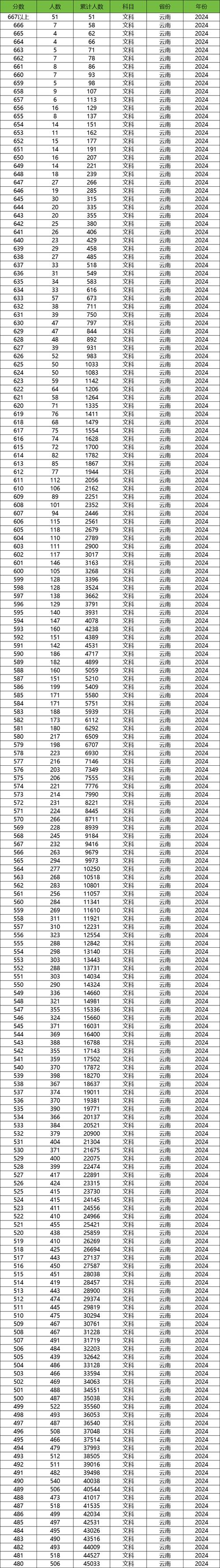 云南今年一本线多少?-图1 云南今年一本线多少?-图1