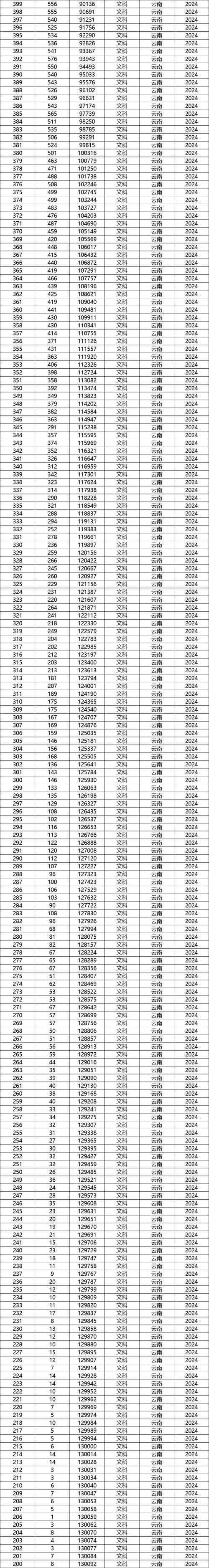云南今年一本线多少?-图3 云南今年一本线多少?-图3