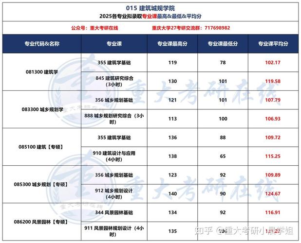 重大考研专业怎么选？-图1