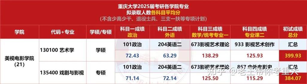 重大考研专业怎么选？-图2