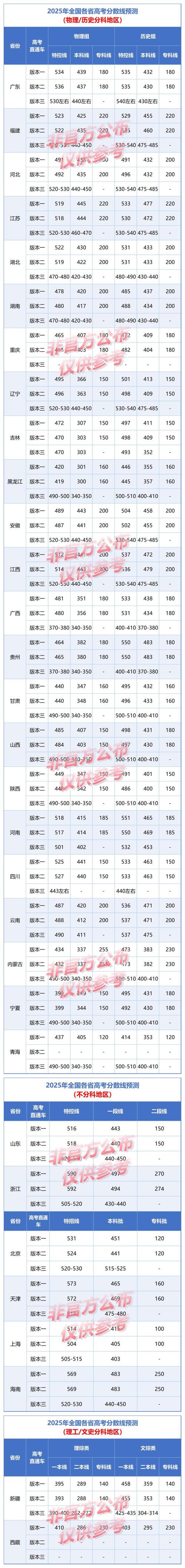 今年高考录取分数线是多少?-图3 今年高考录取分数线是多少?-图3