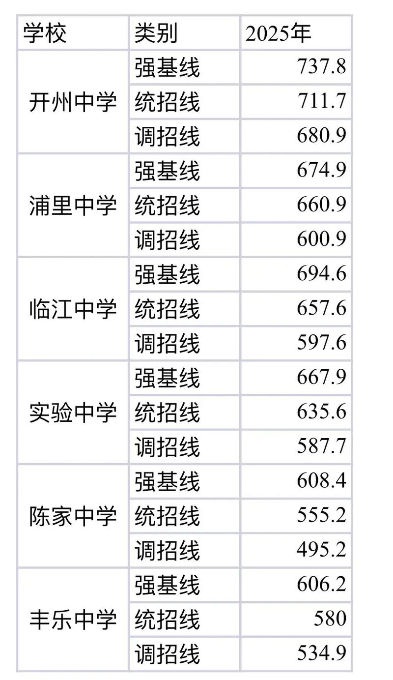 开高今年录取分数线是多少？-图1