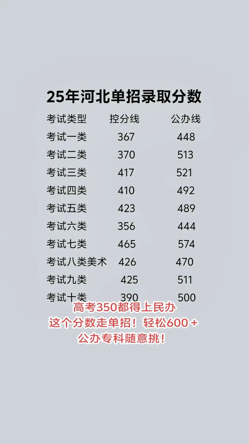 河北高考录取分数线今年多少？-图3