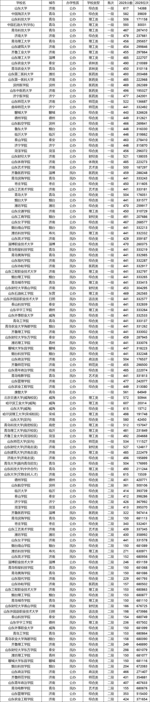 山东高考今年录取分数线是多少？-图2