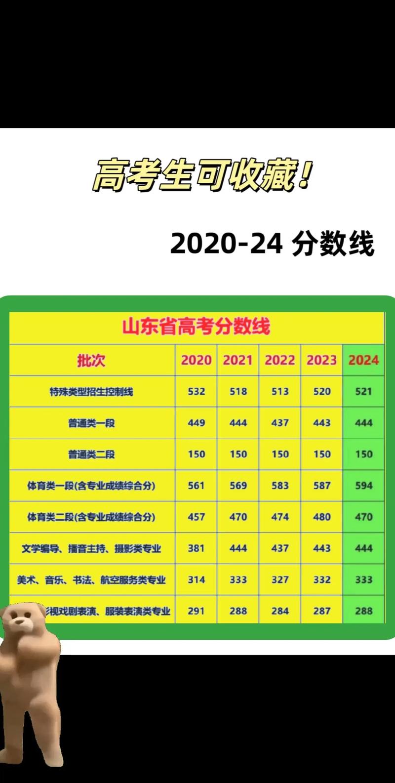 山东高考今年录取分数线是多少？-图1