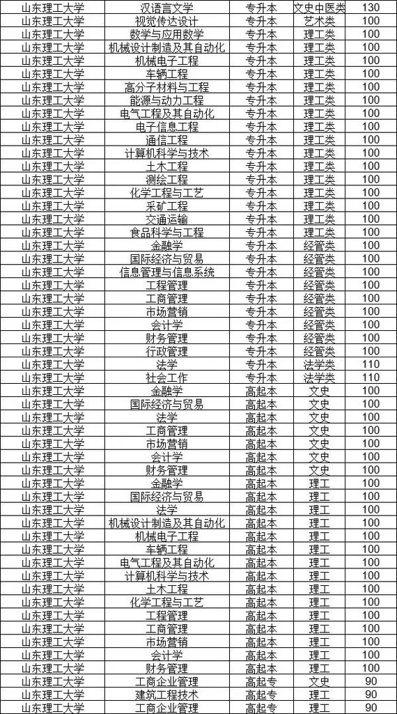 山东高考今年录取分数线是多少？-图3