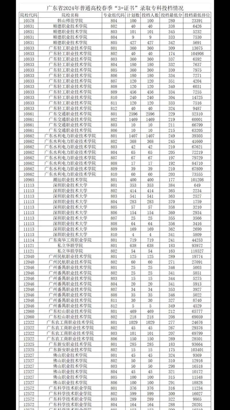 专科录取分数线最低多少？-图2