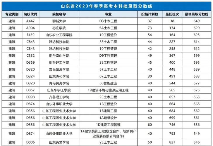 山东今年录取分数线具体是多少？-图2