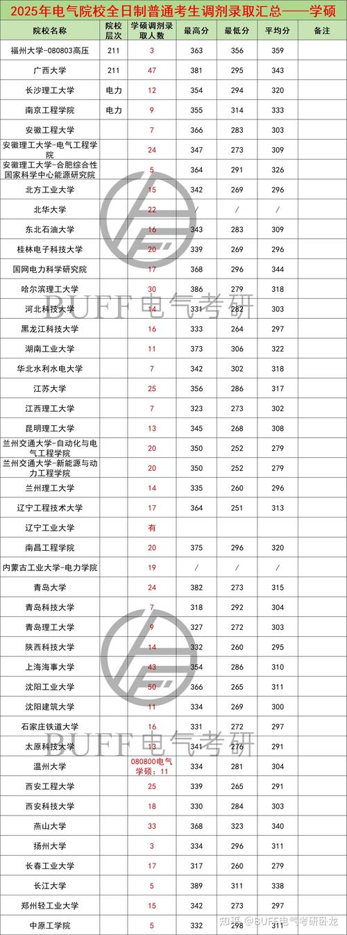 电气调剂有哪些可选学校？-图1