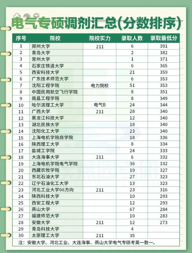 电气调剂有哪些可选学校？-图3