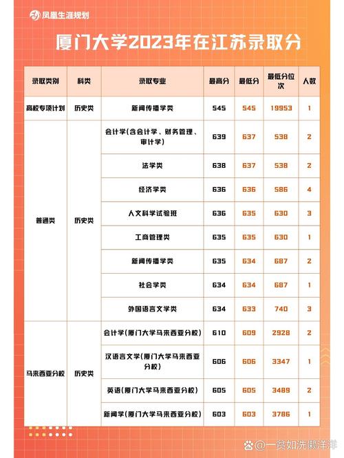 厦门大学报专业该怎么选？-图3